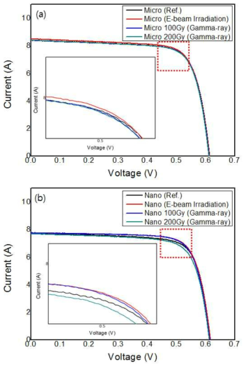 I-V of the Si solar cells for (a) microtextured A cell, (b) nanotextured B cell. After the gamma-ray exposure, the cell efficiencies of all cells gradually decreased as an increased gamma-ray dose