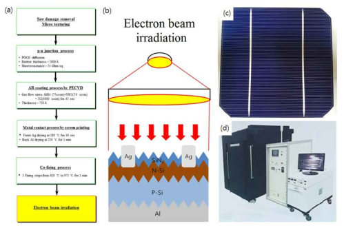 (a) cell fabrication process, (b) schematic diagram of the fabricated cell after electron beam irradiation, (c) Si solar cell completed cell fabrication and (d) electron beam accelerator