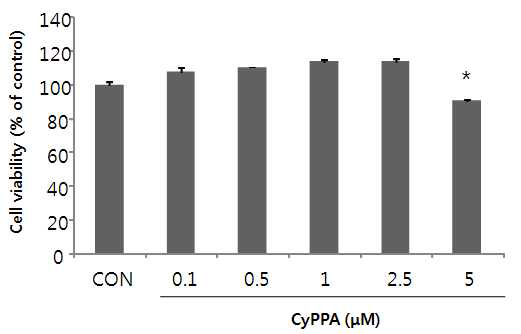 CyPPA 의 세포독성 실험결과 세포독성이 없음을 확인