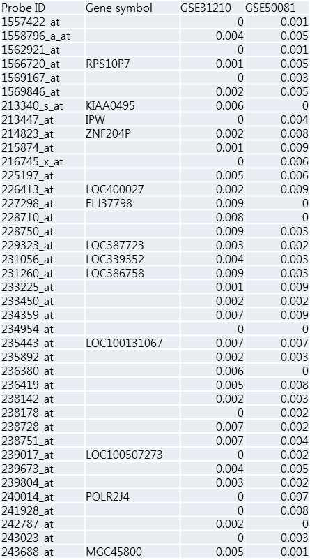 선별된 lncRNA 후보들의 log-rank test 결과 (p-value)