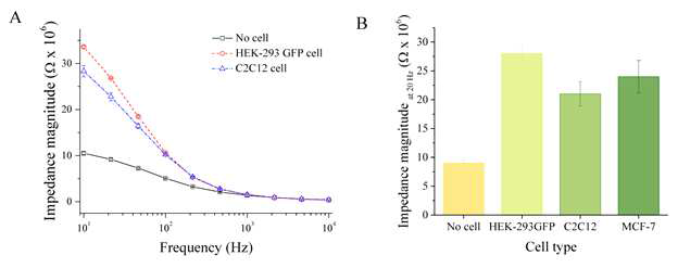 NP-rGO 마이크로 디스크 전극 칩에 세포 배양액에 포함된 다양한 종류의 포획된 단일세포의 임피던스 및 20Hz에서 측정된 임피던스 크기 및 표준편차(n=4)