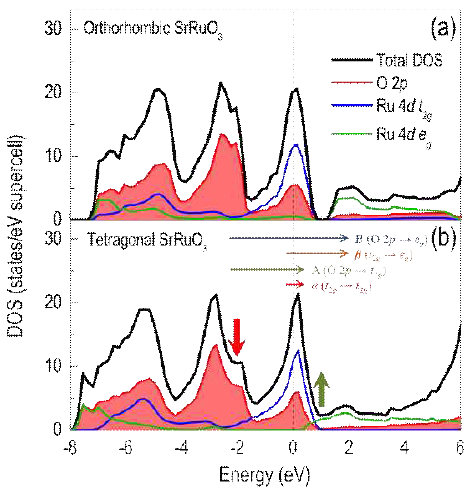 페롭스카이트 산화물인 SrRuO3의 빈자리 결함에 따른 전자구조의 변화 및 catalytic 효과 연구