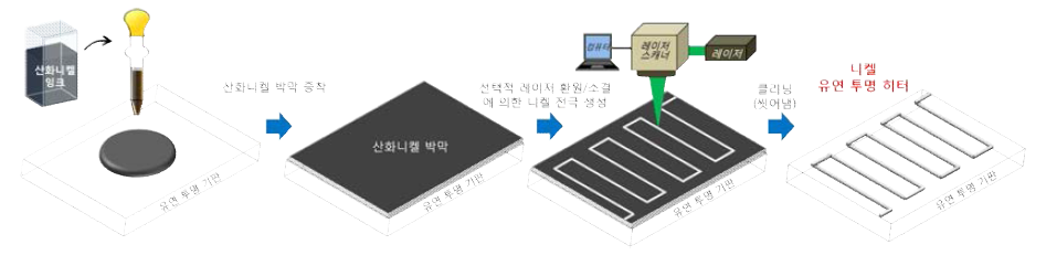 선택적 레이저 환원소결 공정을 이용한 니켈 전극 기반 유연/투명 히터 개발의 개략도