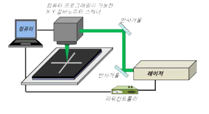 레이저 환원 소결 예비 실험을 위한 레이저 셋업