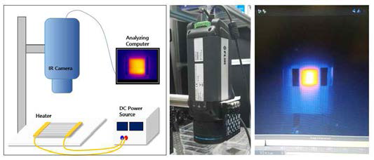 (좌): IR Camera 이용 비접촉식 온도측정 Setting 모식도, (중): IR Camera, (우): 측정 Image