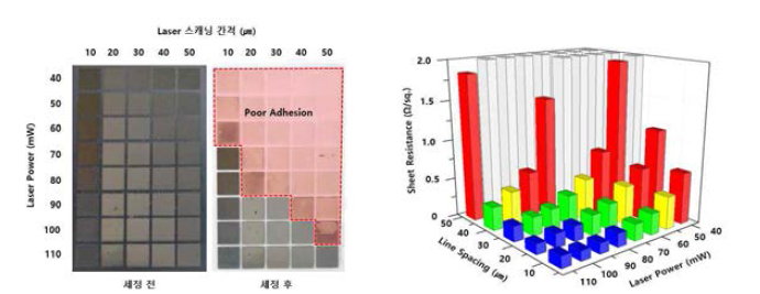 (좌): 레이저 환원소결 공정 Parameter 별 전극 형성, (우): 조건 별 면저항