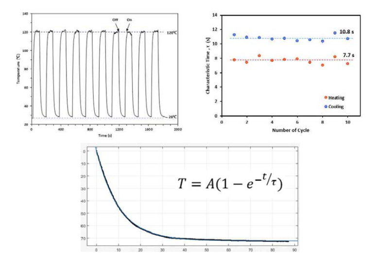 (좌): 니켈 히터의 연속 Turn ON-OFF Test 결과, (우): Cycle 별 특성시간 (Characteristic Time), (하): Fitting Curve