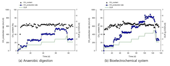 글리세롤의 농도에 따른 (a) 혐기성소화, (b) 생물전기화학시스템의 메탄분압, 수율, 발생속도 변화