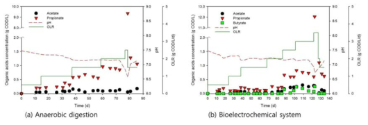 (a) 혐기성소화, (b) 생물전기화학시스템 유출수의 유기산, pH 변화