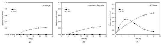 환원전극 유래 누적 수소 및 메탄 발생량 ((a) 공급전압: 1.0 V, (b) 공급전압: 1.0 V, magnetite 첨가, (c) 공급전압: 1.5 V )