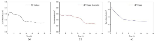 운전하는 동안 산화전극에서 발생한 전류의 변화 ((a) 공급전압: 1.0 V, (b) 공급전압: 1.0 V, magnetite 첨가, (c) 공급전압: 1.5 V )