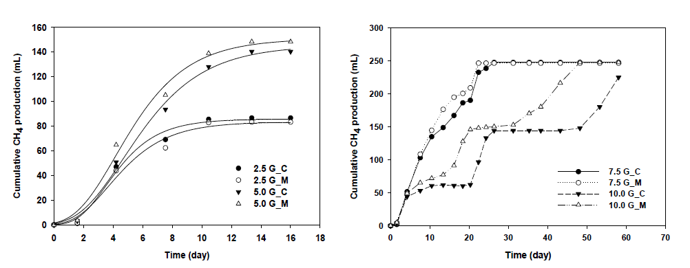 글리세롤 농도별 누적 메탄 발생량 (C; 대조군, M: 마그네타이트 첨가)