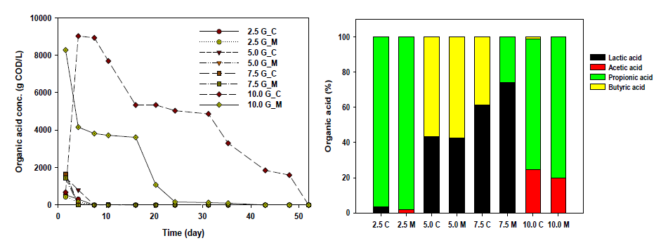 유기산 생산 농도 및 유기산 함량 (C; 대조군, M: 마그네타이트 첨가)