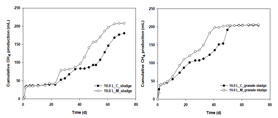 10.0 g COD/L의 유산 메탄 생산특성 (좌) 하수슬러지 (우) 그래뉼 슬러지