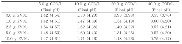 ZVI 첨가량 및 글루코스 농도에 따른 수소전환효율 및 최종 pH (단위: mol H2/mol Hexoseadded)