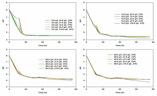 글루코스 수소/산발효의 운전시간별 pH 변화