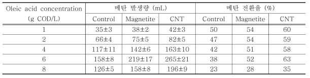 전도성 물질의 종류 및 글루코스 농도에 따른 메탄 발생량