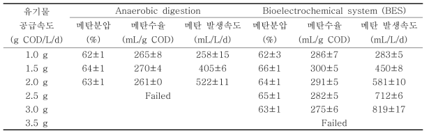 글리세롤의 농도별 혐기성소화 및 생물전기화학시스템의 평균 메탄분압, 수율, 발생속도