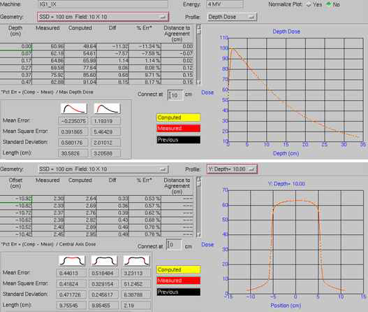 모델링 결과, 2 cm ST PDD & profile 모델링 및 모델 파라미터 fitting 결과