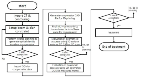 3D 프린팅 선량 보상체를 이용한 세기변조 치료계획 수립 절차 요약