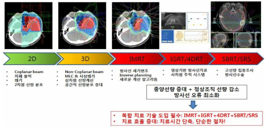 방사선치료 목적 달성을 위해 고난도 치료기술의 복합 적용이 보편화되면서 치료 효율 증대 및 안전성 향상에 대한 관심이 높아지고 있음