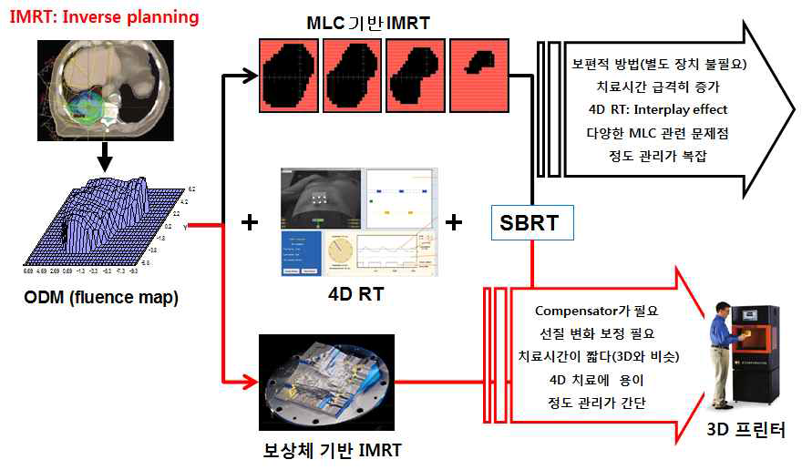 IMRT 구현 기술의 장단점 비교