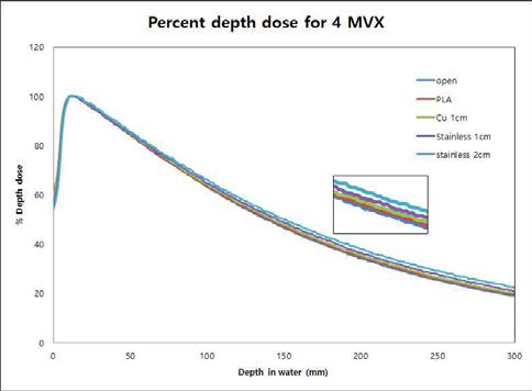 3가지 3D 프린팅 물질의 4 MVX PDD 측정 결과, 깊이 20 cm에서 beam hardening에 의한 PDD 증가 관찰됨