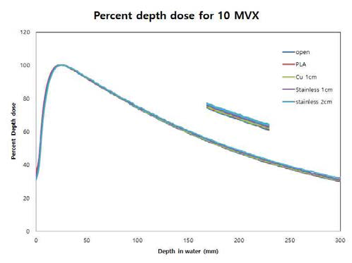 3가지 3D 프린팅 물질의 10 MVX PDD 측정 결과, 깊이 20 cm에서 beam hardening에 의한 PDD 증가 관찰됨, 4MVX 보다는 증가치가 다소 감소