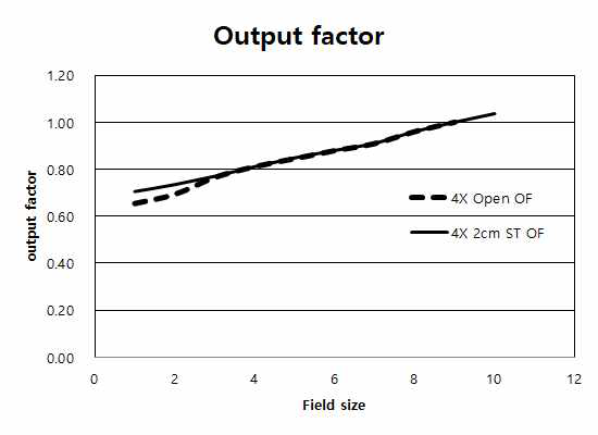 Pinnacle RTP를 위한 output factor 측정 결과, 4MVX & 2 cm ST. open field와 비교 결과