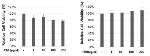 발아대두 동중하초 (CM)과 발아현미 상황버섯 (PBR) 의 성장능 (48시간)