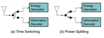 정보/에너지 수신을 위한 TS, PS 기본 개념도