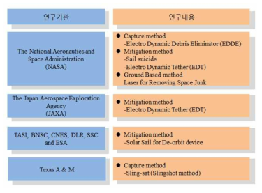 De-orbiter 연구기관 분류