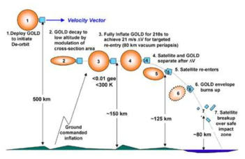 GOLD de-orbiter 구동원리