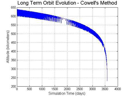 과학기술위성 3호 de-orbit time (drag sail : 9 m2)