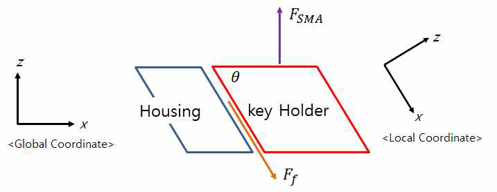 Central Key Coordinate