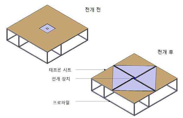 Test bed 구성도