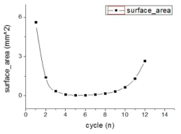 Cycle당 표면적
