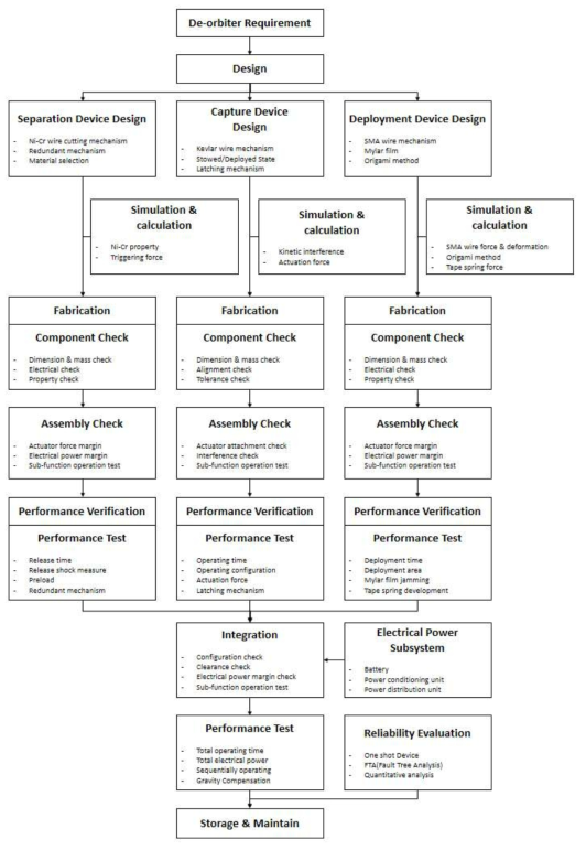 통합 De-orbiter 개발 Flow Chart