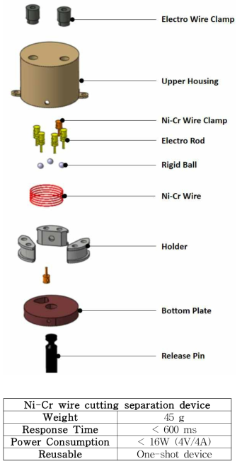 Ni-Cr wire cutting 방식 분리장치 구성