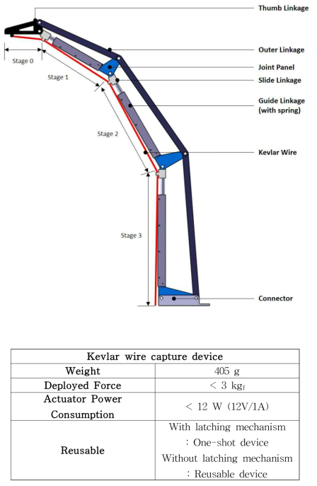 Kevlar wire 방식 포획장치 구성