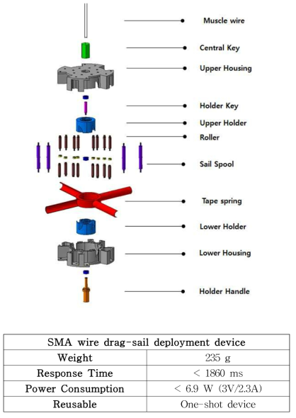 SMA wire 방식 drag-sail 전개장치 구성