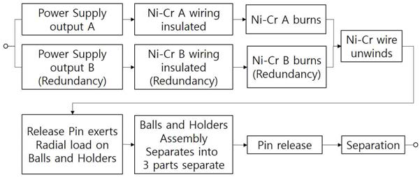 Ni-Cr cutting separation device block diagram