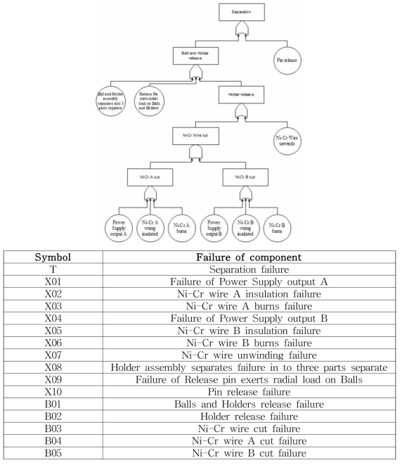 Ni-Cr cutting separation device fault tree