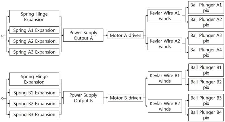 Kevlar wire capture device block diagram