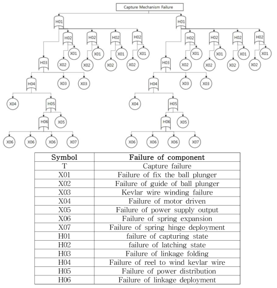 Kevlar wire capture device fault tree