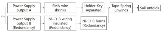 SMA wire drag-sail deployment device block diagram