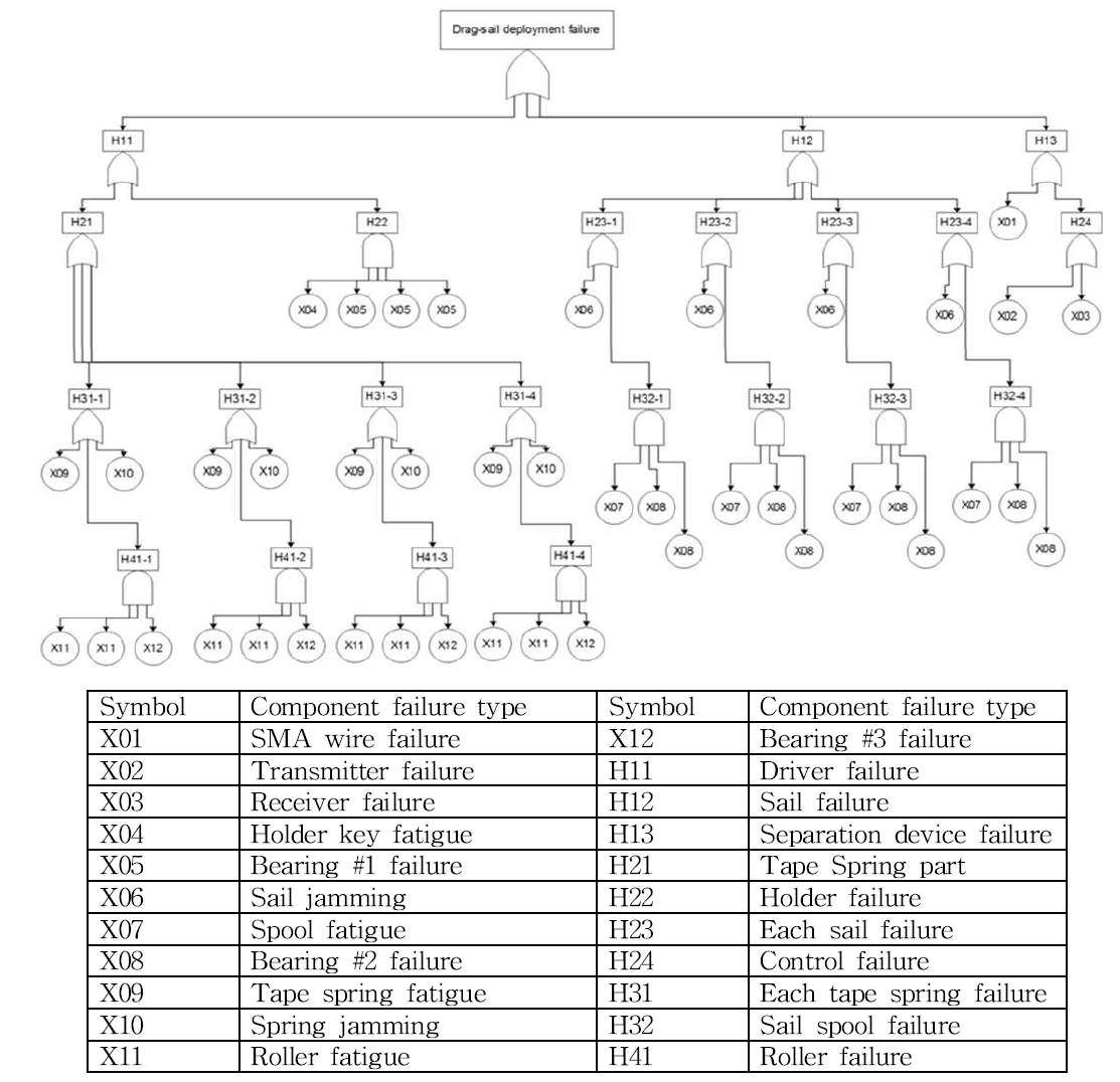 SMA wire drag-sail deployment device fault tree