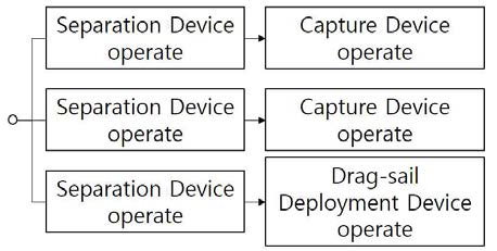 De-orbiter block diagram