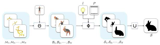 배우의 관절 동작(M)에 몸의 형태가 입혀져 각 배우의 형태(B)가 만들어지고, 빛(l)과 스크린(P)의 정보가 주어지면 배우 각각의 그림자들이 합쳐져 최종 그림자(S)가 된다