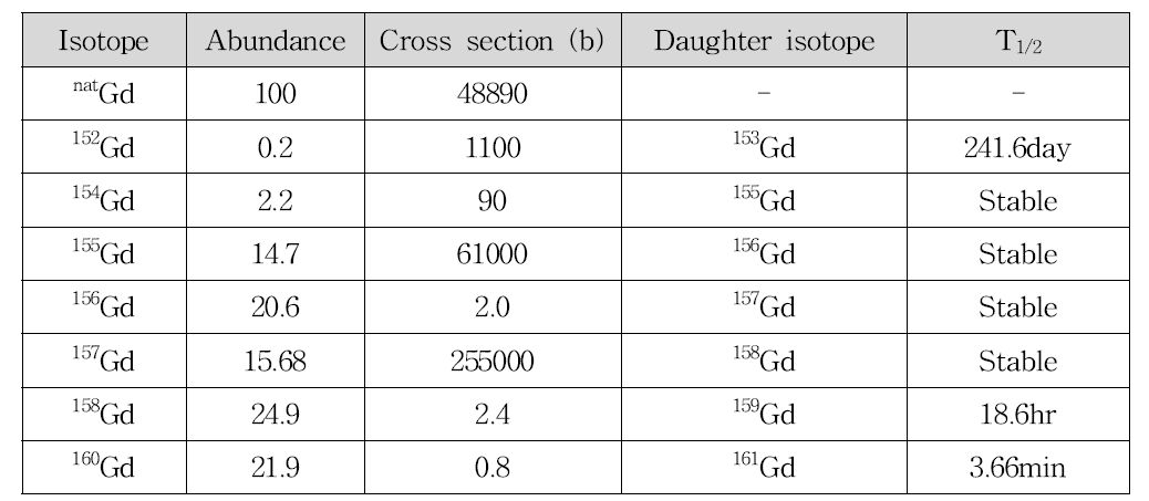 가돌리늄 방사선 동위원소 별 열중성자 포획면적 및 반감기